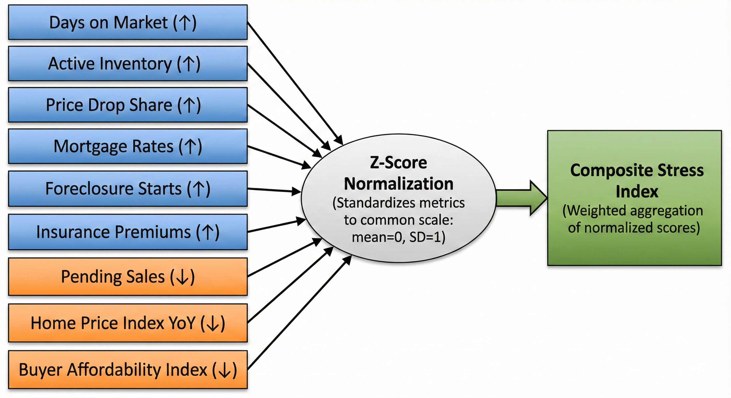 Z-Score Normalization process for stress index construction